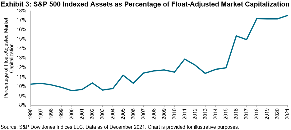 S&P 500 Indexed Assets as percentage of float-adjusted market capitalization