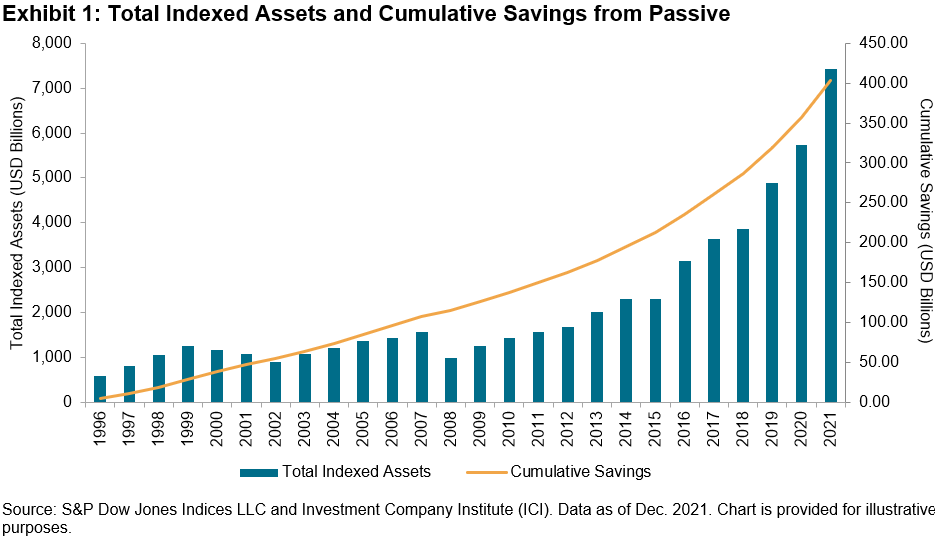 Total indexed assets and cumulative savings from Passive