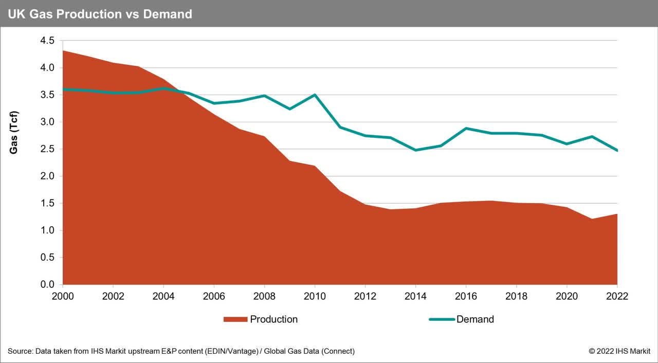 UK Gas Production vs Demand