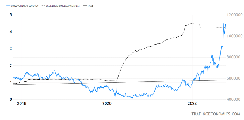 UK government bond 10-year, UK central bank balance sheet, and the trend