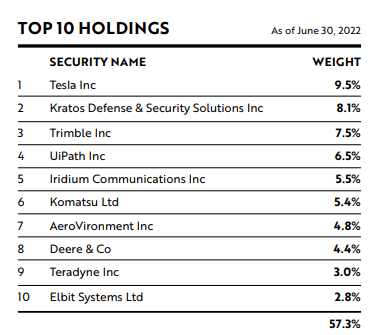 ARKQ Top 10 Stock Holdings