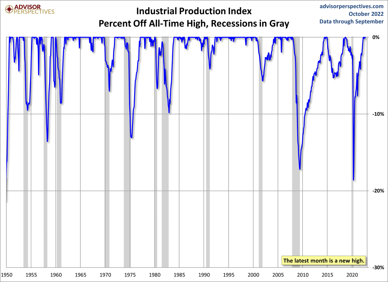 Industrial Production Index Percent Off All-Time High, Recessions in Gray
