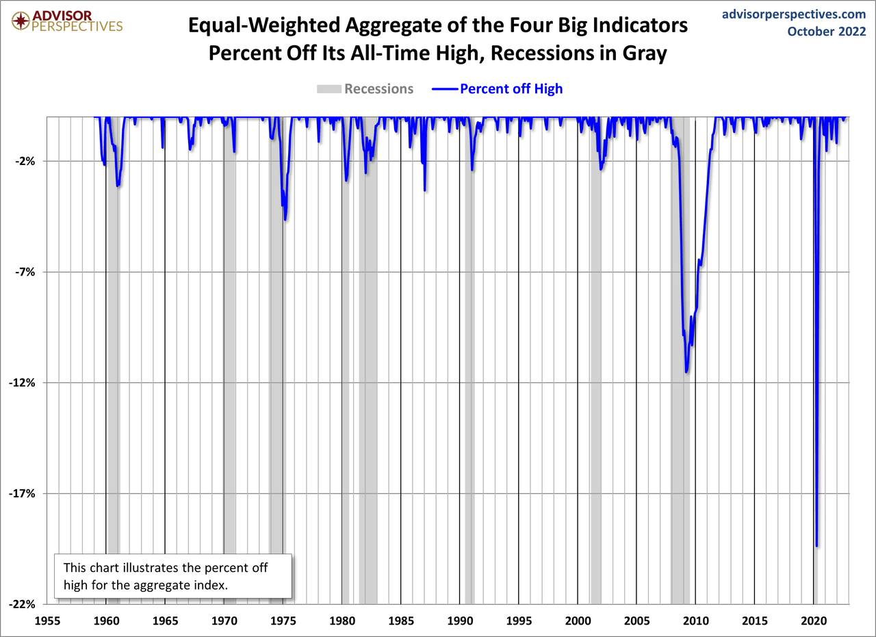 Equal-Weighted Aggregate of the Four Big Indicators Percent Off Its All-Time High, Recession in Gray