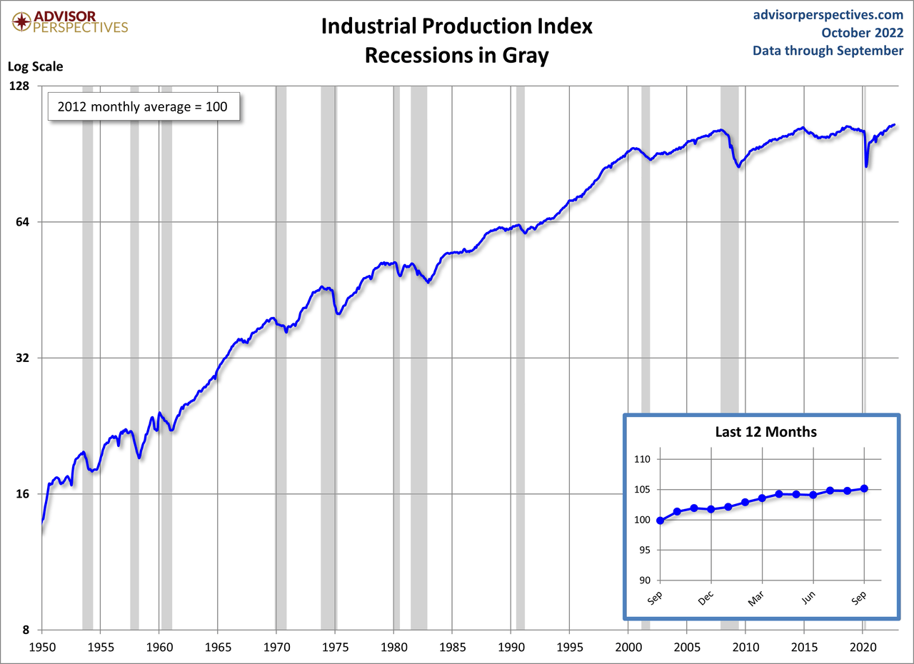 Industrial Production Index Recessions in Gray