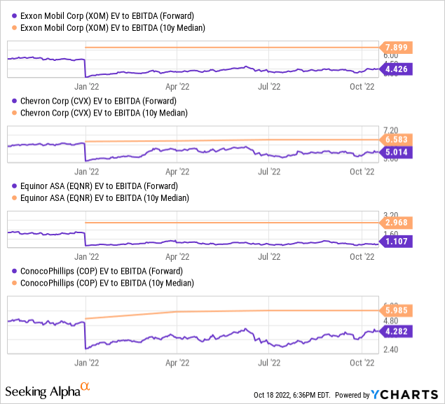 Oil Stocks Are Cheap