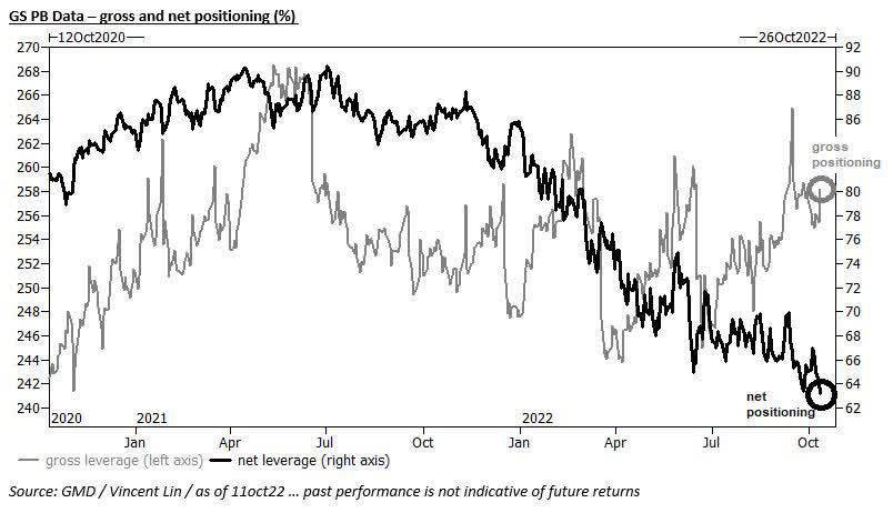 GS PB Data - Gross and net positioning (%)