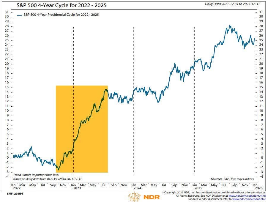 S&P 500 4-Year Cycle for 2022-2025