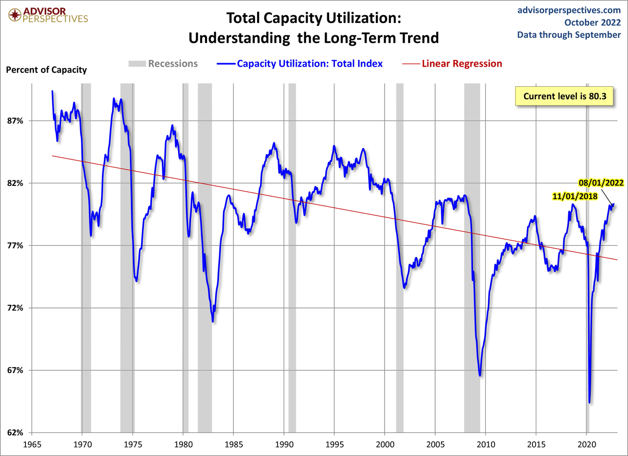 Total Capacity Utilization: Understanding the Long-Term Trend