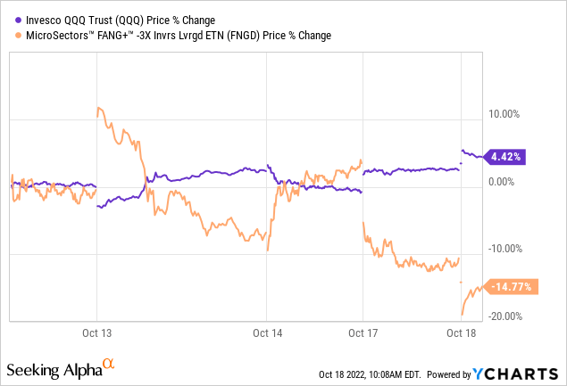 Chart: MicroSectors FANG+ Index -3X Inverse Leveraged ETN (<a href='https://seekingalpha.com/symbol/FNGD' title='MicroSectors FANG+ Index -3X Inverse Leveraged ETN'>FNGD</a>) is down substantially: