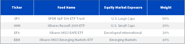 ETFs underlying GTR's Options