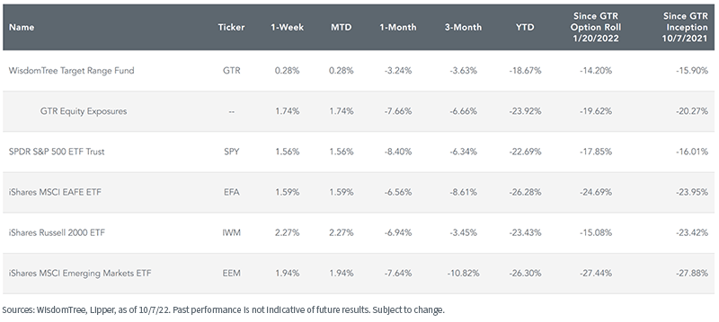 NAV Price Return for GTR & Exposures Underlying its Option Strategy as of 10/7/22