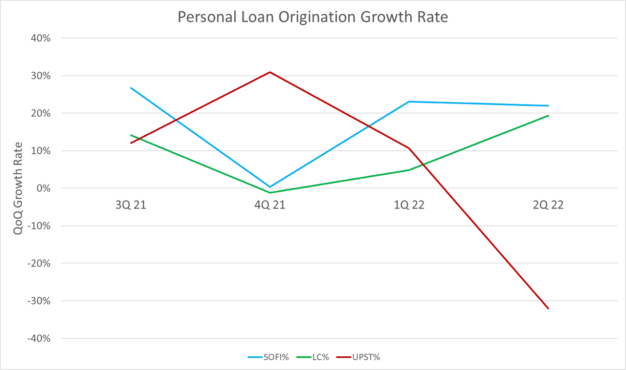 Personal loan origination quarterly growth rates of Fintechs