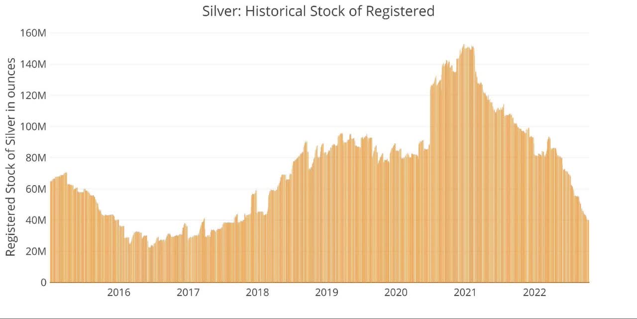 Silver: Historical stock of registered