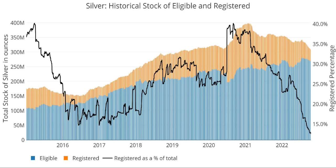 Silver: Historical stock of Eligible and registered