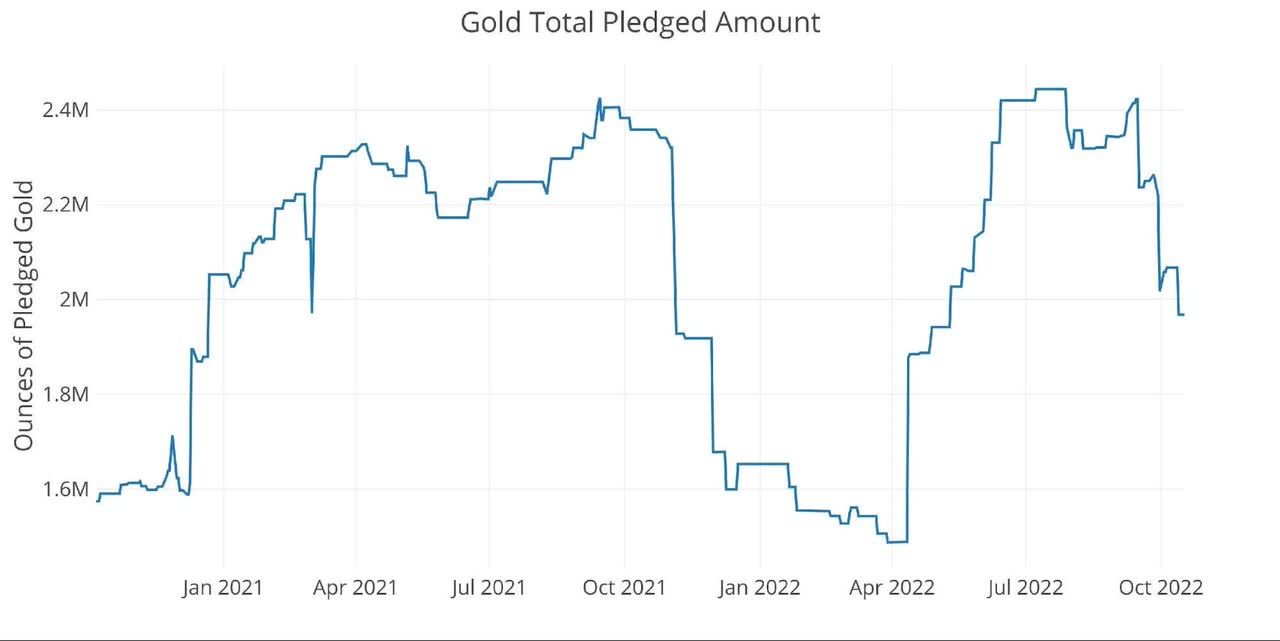 Gold total pledged amount