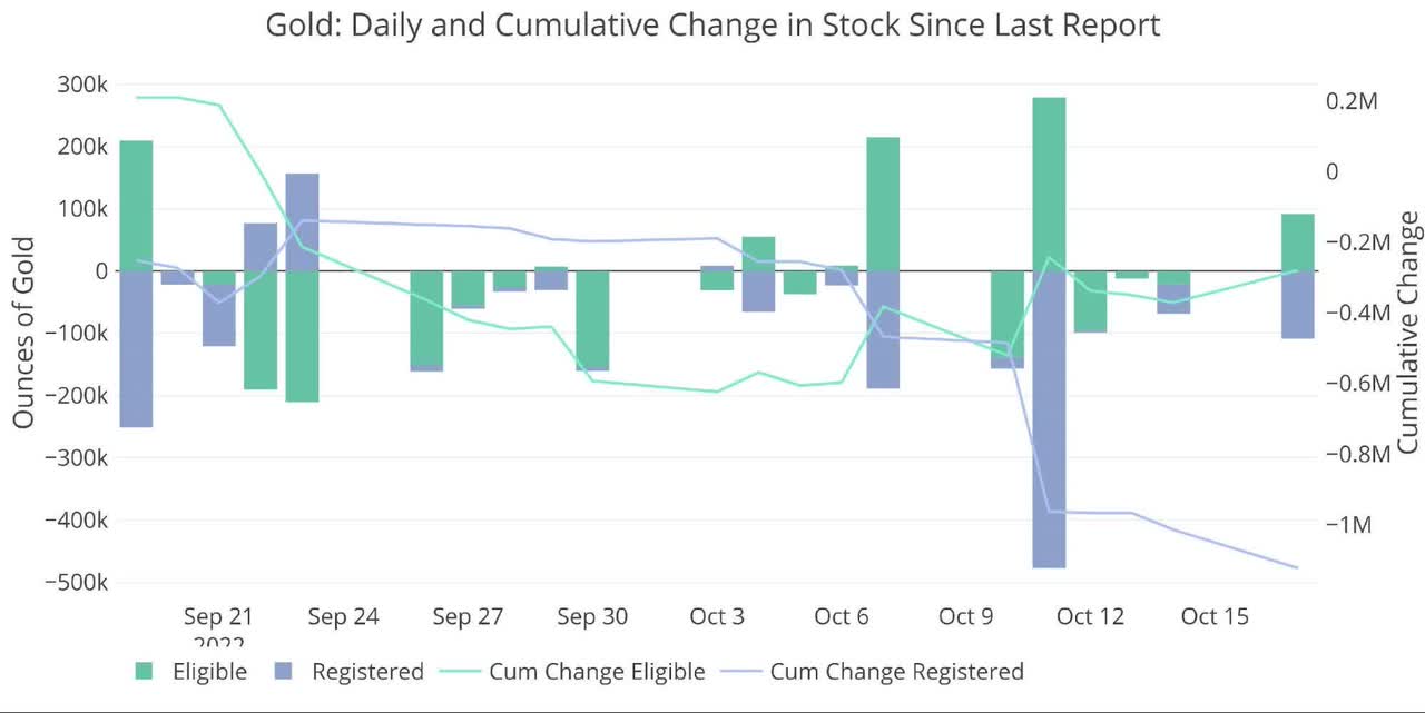 Gold: Daily and cumulative change in stock since last report