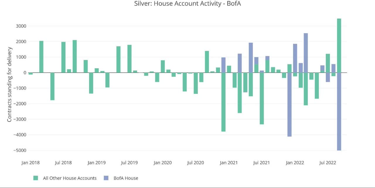 Silver: House account activity
