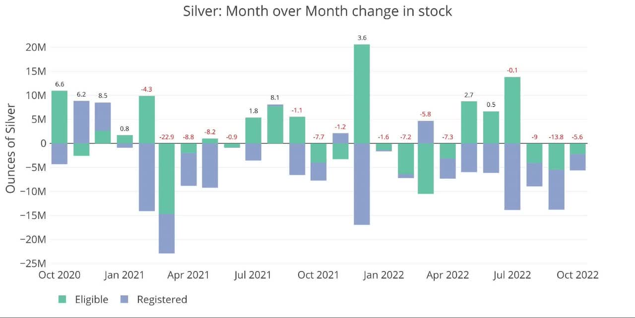 Month over month silver change in stock