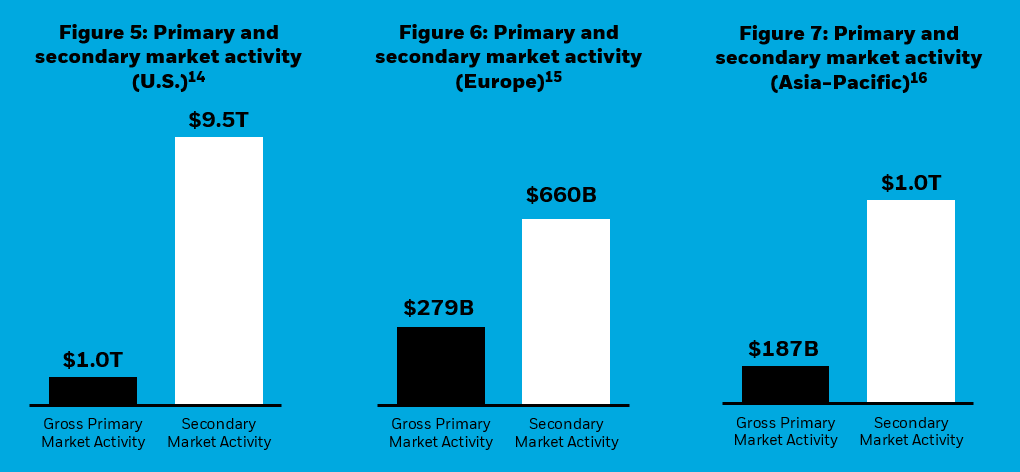 Column chart showing the amount of ETF trading in the secondary market compared to the amount of primary market activity in the U.S., Europe, and Asia-Pacific.