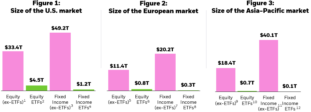 Column charts showing the size of equity and fixed incomes ETF assets under management in comparison to the total equity market capitalization and total debt outstanding in the U.S., Europe, and Asia-Pacific.