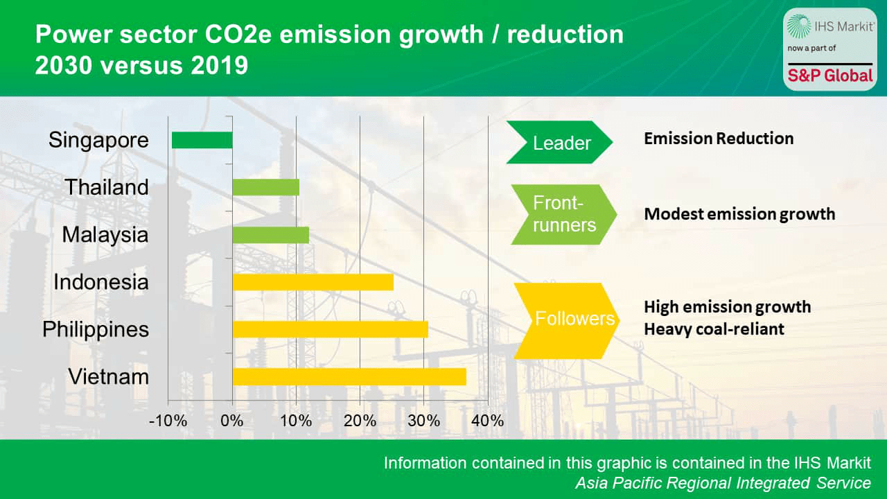 Power sector CO2e emissions growth, reduction 2030 vs 2019