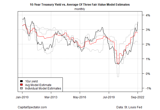 10-Year Treasury Yield vs. Average Of Three Fair-Value Model Estimates