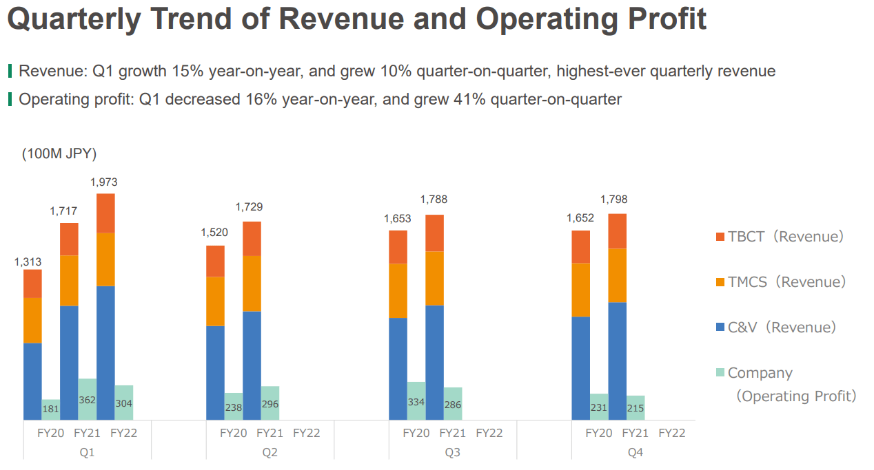 A summary of Terumo's revenue segments.