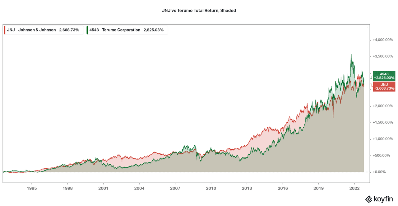 An image comparing the total return of JNJ and Terumo
