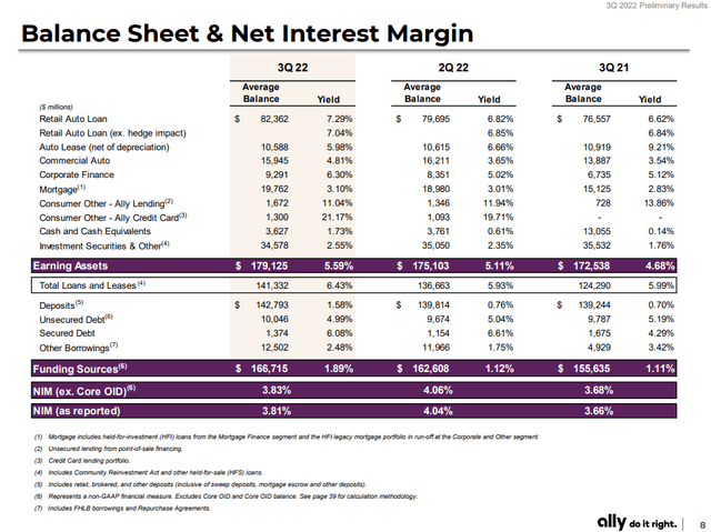 Table: Ally Financial (<a href='https://seekingalpha.com/symbol/ALLY' title='Ally Financial Inc.'>ALLY</a>) Balance sheet & net interest margin