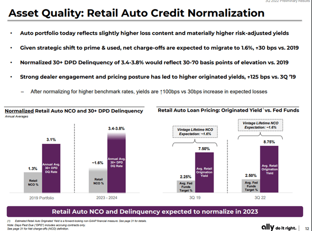 Chart: Ally Financial (<a href='https://seekingalpha.com/symbol/ALLY' title='Ally Financial Inc.'>ALLY</a>) Asset Quality - retail auto credit normalization data