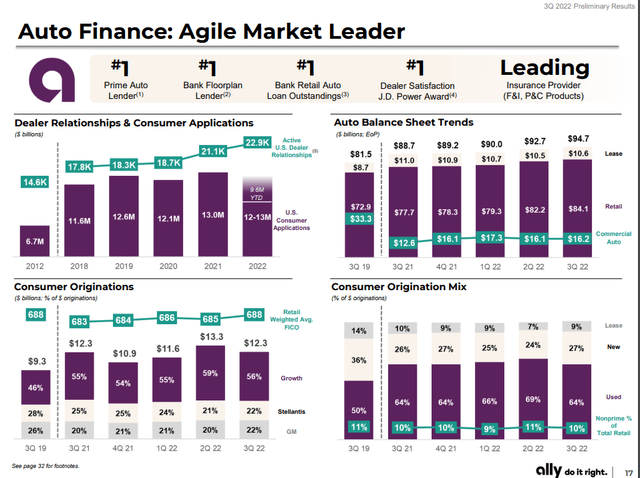Chart: Ally Financial (<a href='https://seekingalpha.com/symbol/ALLY' title='Ally Financial Inc.'>ALLY</a>) market leader in auto finance