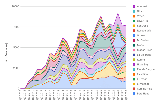 Gold-equivalent contributions by asset.