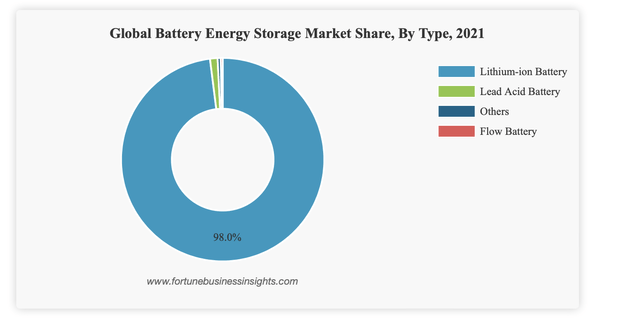 sources of energy storage