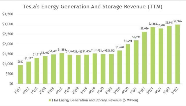 energy generation revenue