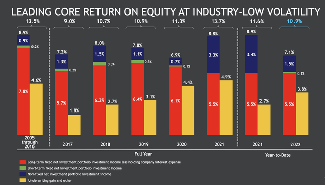 ROE over time