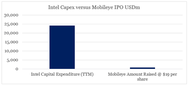 Intel Capex and Mobileye IPO