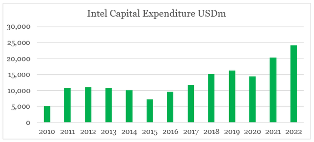 Intel Capex