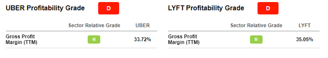Uber and Lyft margins