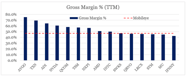 semiconductors gross margins