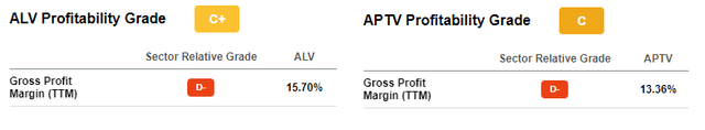 Autoliv and Aptiv margins
