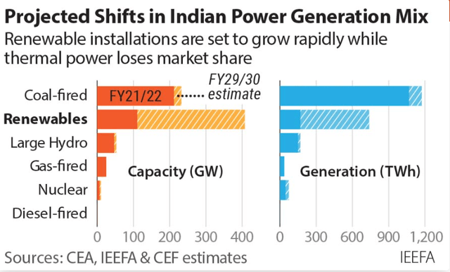 Indian power 21/22 versus 29/30 coal to renewables transition