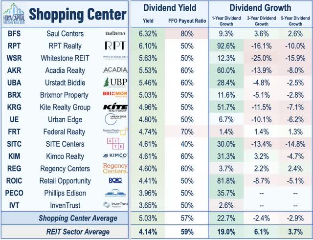 REIT shopping center dividends