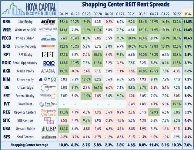shopping center REIT leasing spreads