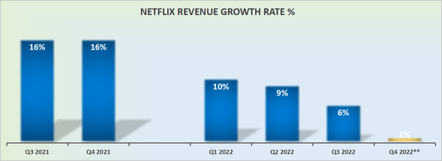 NFLX revenue growth rates