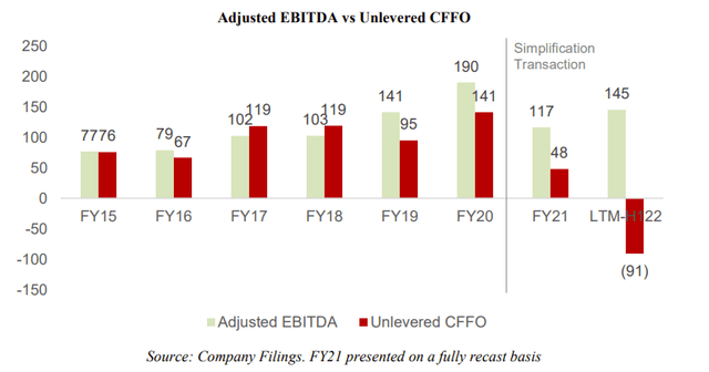 Adjusted EBITDA vs. CFFO