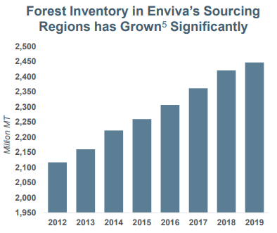 Southeast forest inventories