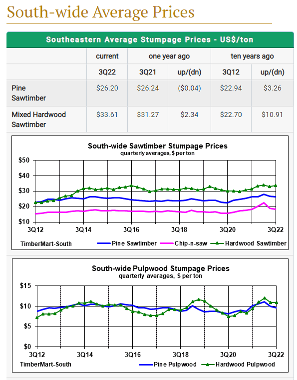 Southern timber prices