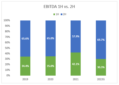seasonality of adjusted EBITDA