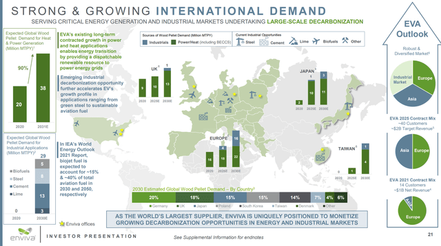 Wood pellet market outlook