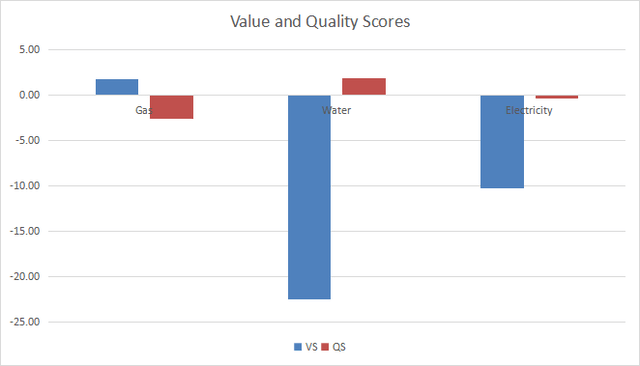 Chart plot of the Value and Quality Scores by industry